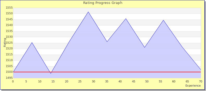 [Graph of rating by experience]