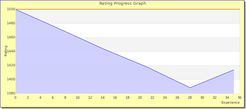 [Graph of rating by experience]