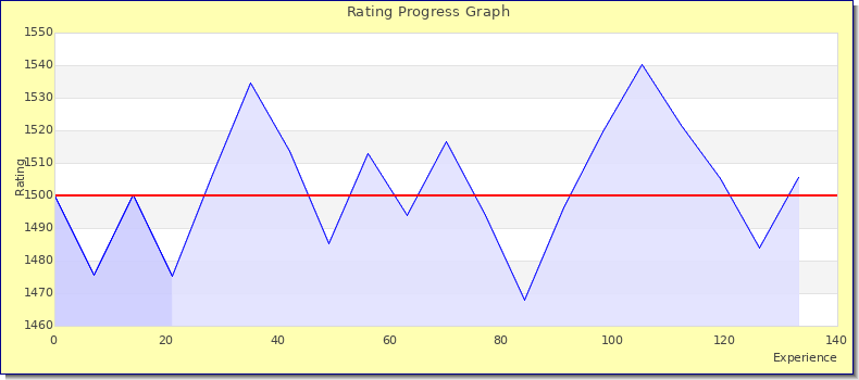 [Graph of rating by experience]