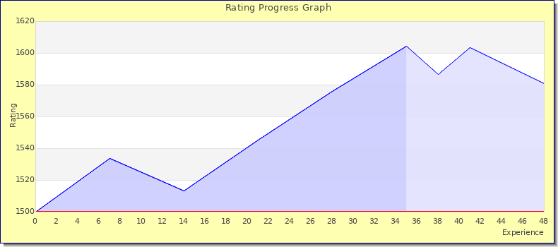 [Graph of rating by experience]