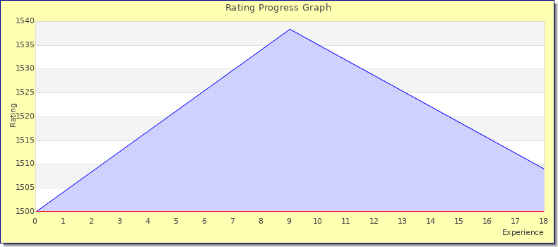 [Graph of rating by experience]