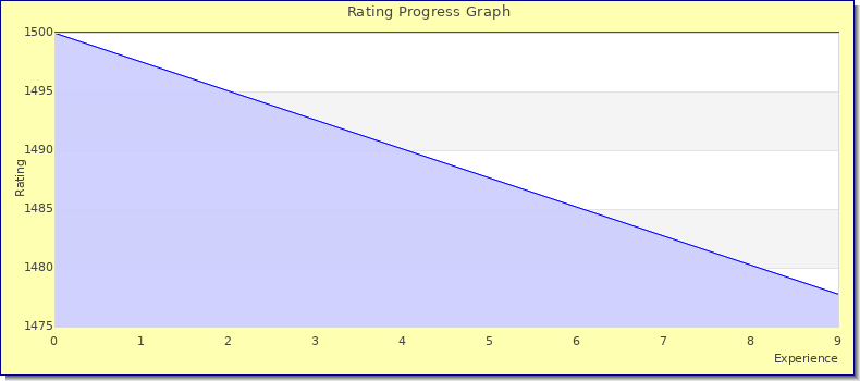 [Graph of rating by experience]