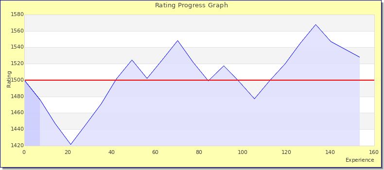 [Graph of rating by experience]