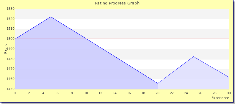 [Graph of rating by experience]