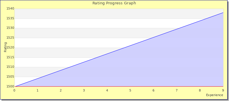[Graph of rating by experience]