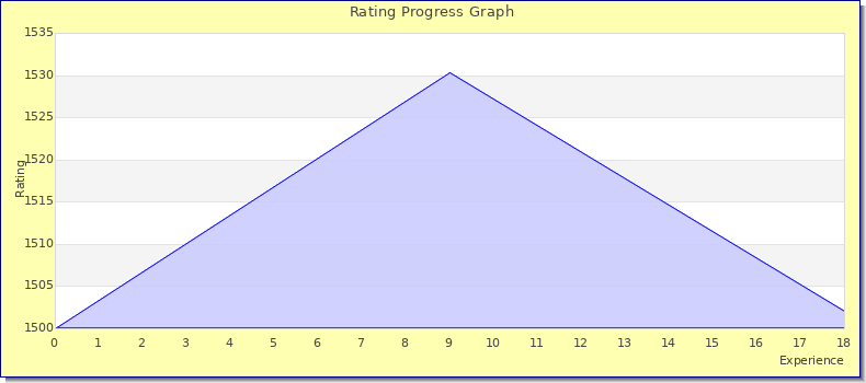 [Graph of rating by experience]