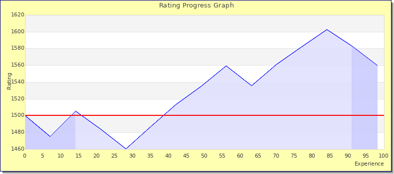 [Graph of rating by experience]