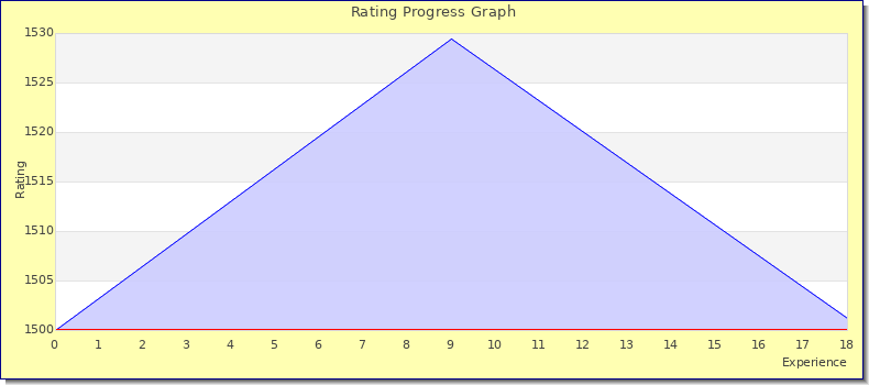 [Graph of rating by experience]