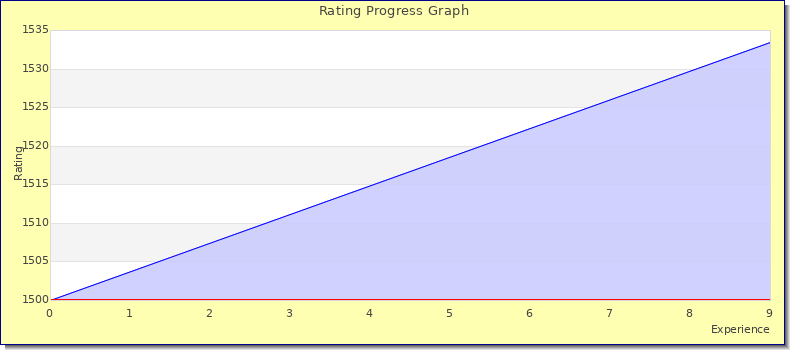 [Graph of rating by experience]