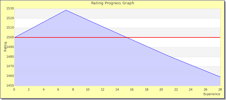 [Graph of rating by experience]