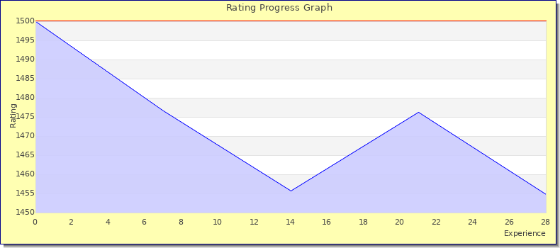 [Graph of rating by experience]