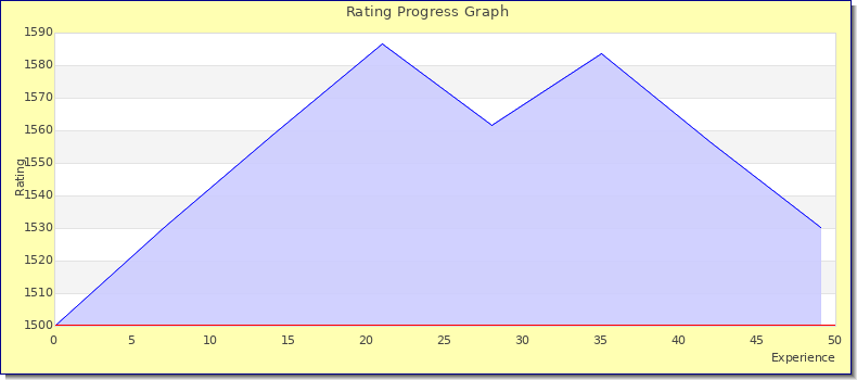 [Graph of rating by experience]