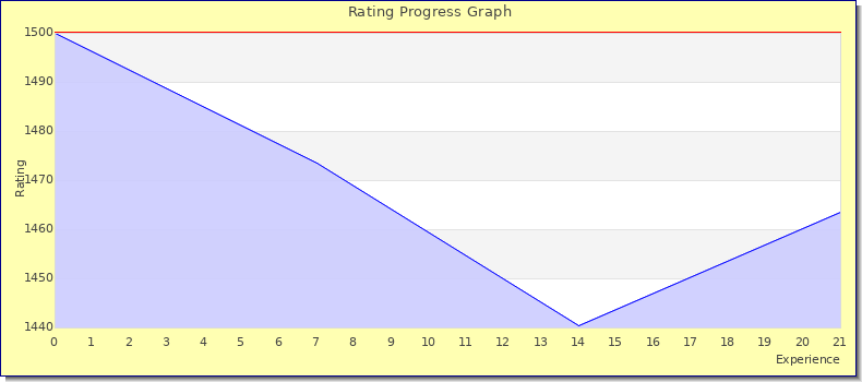 [Graph of rating by experience]