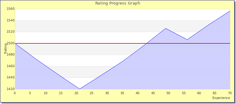 [Graph of rating by experience]