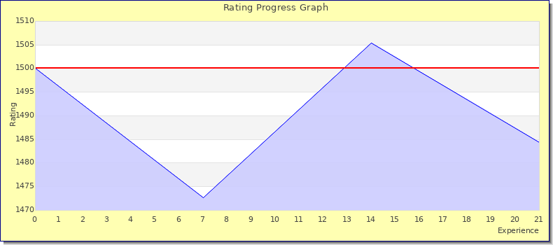 [Graph of rating by experience]
