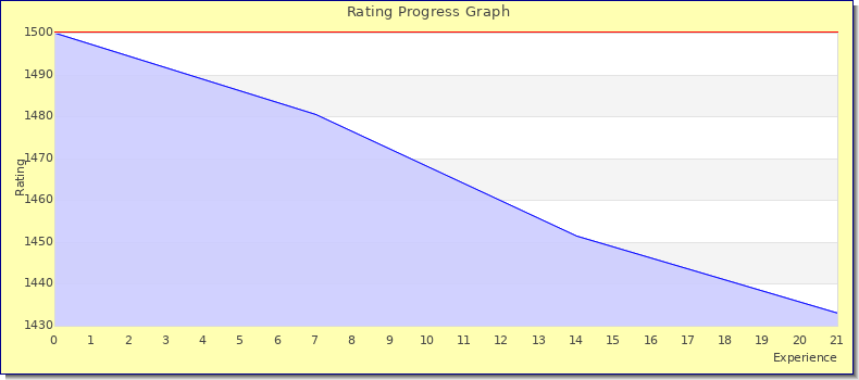 [Graph of rating by experience]