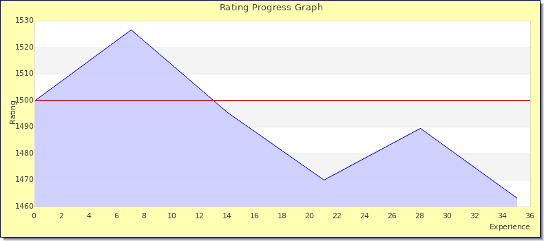 [Graph of rating by experience]
