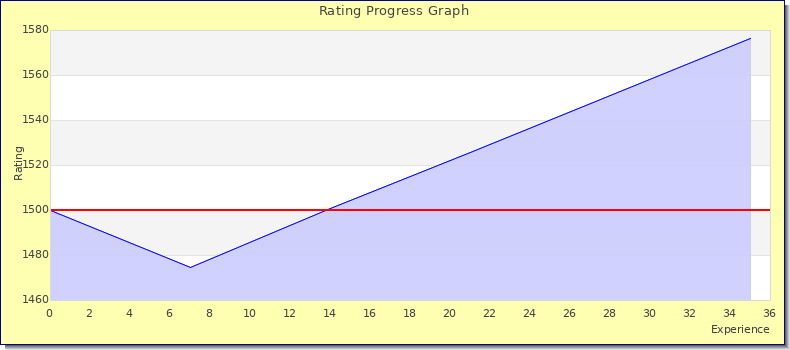[Graph of rating by experience]
