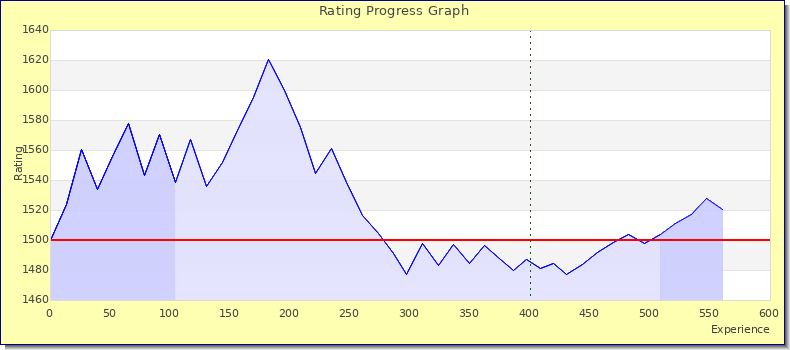 [Graph of rating by experience]