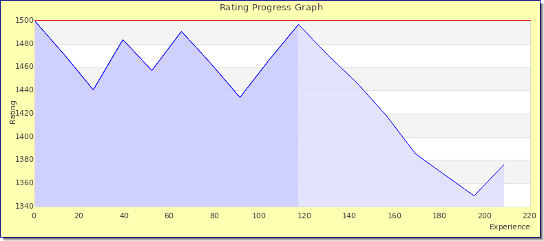 [Graph of rating by experience]