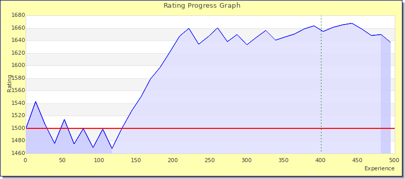 [Graph of rating by experience]