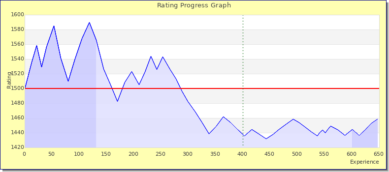 [Graph of rating by experience]