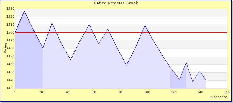 [Graph of rating by experience]