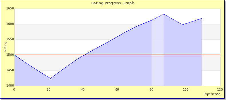 [Graph of rating by experience]