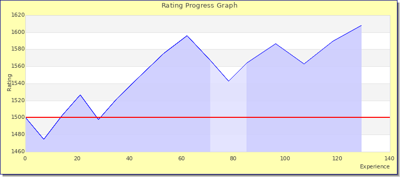 [Graph of rating by experience]