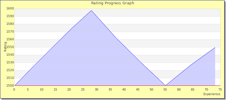 [Graph of rating by experience]