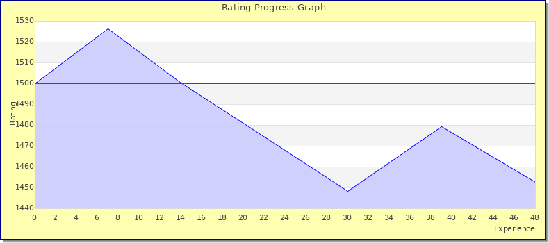 [Graph of rating by experience]