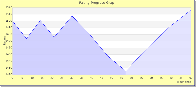 [Graph of rating by experience]