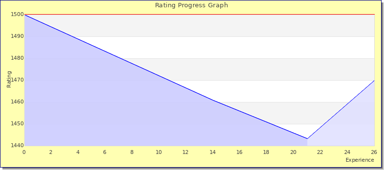 [Graph of rating by experience]