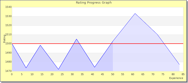 [Graph of rating by experience]