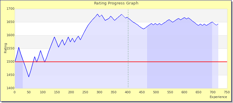 [Graph of rating by experience]