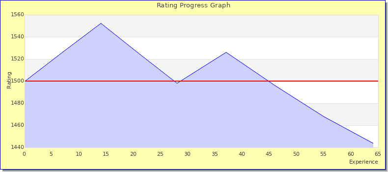 [Graph of rating by experience]