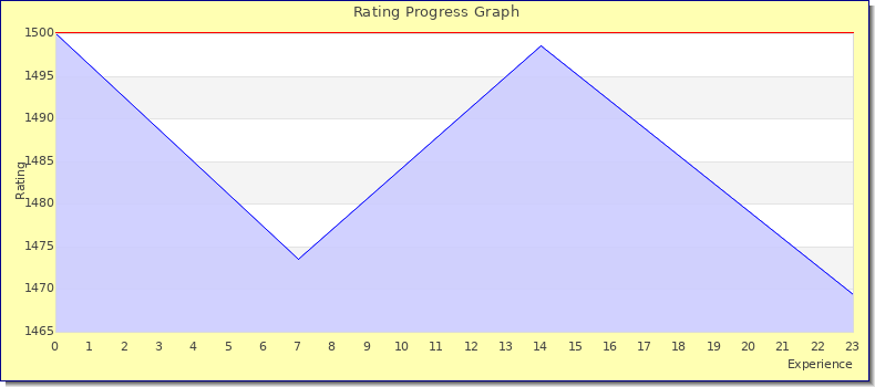 [Graph of rating by experience]