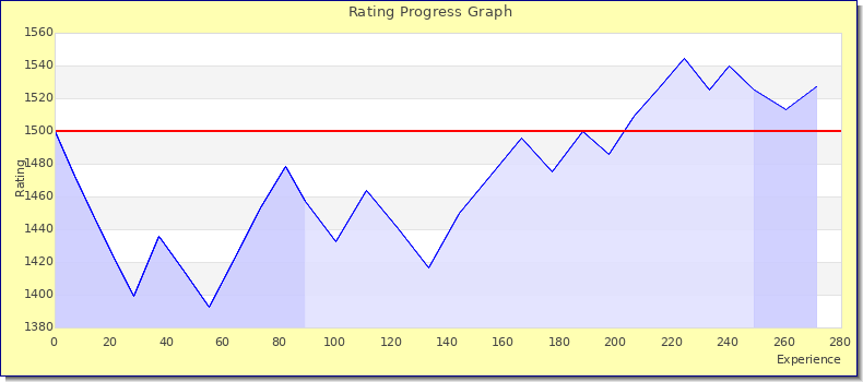 [Graph of rating by experience]