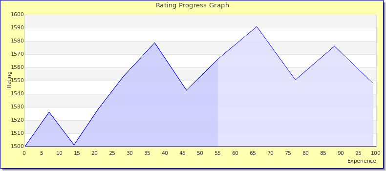 [Graph of rating by experience]