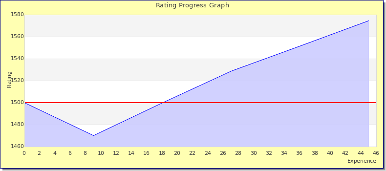 [Graph of rating by experience]