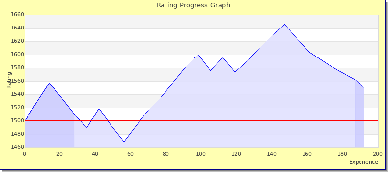 [Graph of rating by experience]