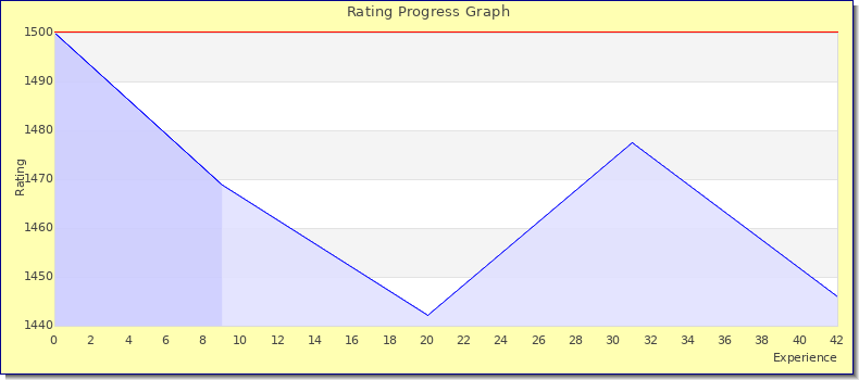 [Graph of rating by experience]