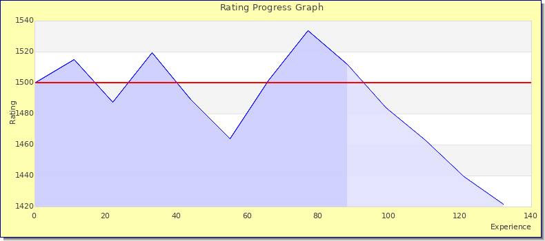 [Graph of rating by experience]