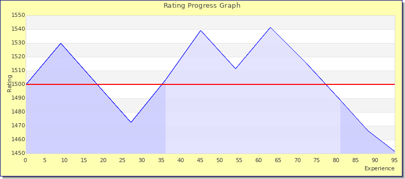 [Graph of rating by experience]