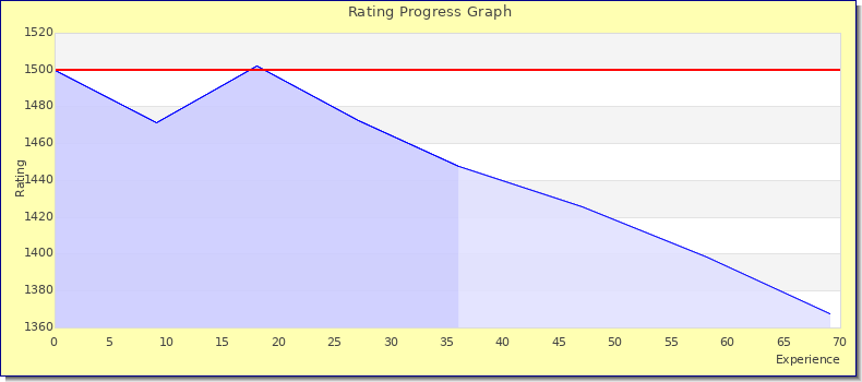 [Graph of rating by experience]