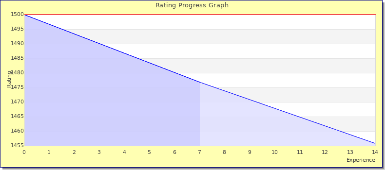 [Graph of rating by experience]