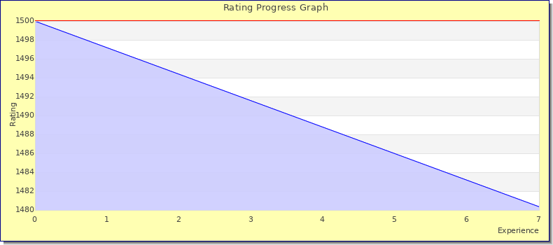 [Graph of rating by experience]