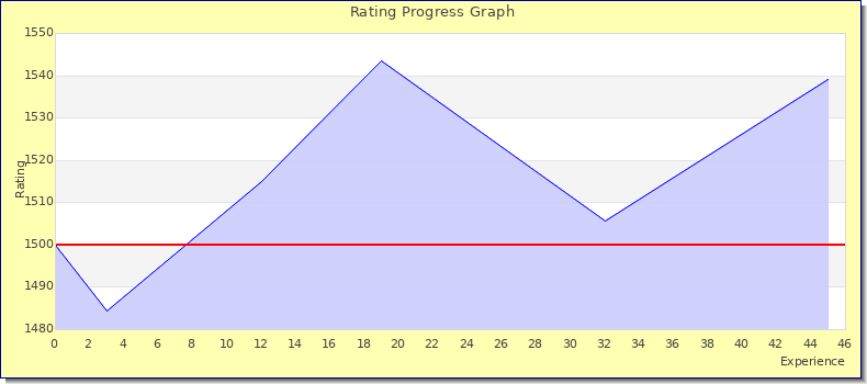 [Graph of rating by experience]