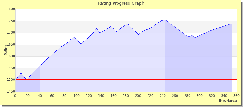 [Graph of rating by experience]