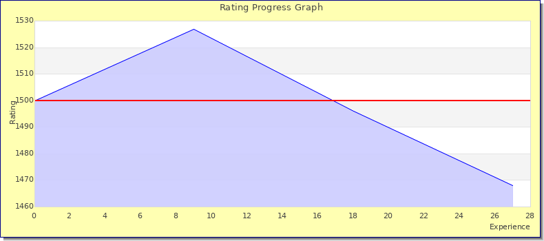 [Graph of rating by experience]